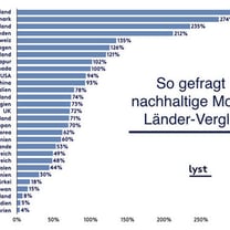 Nachhaltige Mode: Diese Marken und Produkte sind in Deutschland am beliebtesten