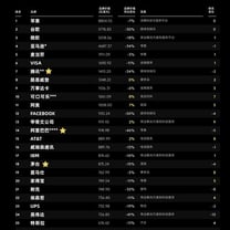 BrandZ 2023品牌价值百强榜：Dior 和 Chanel 增速位居奢侈品前二；Shein、安踏、李宁跻身服装前十