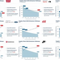 Le emissioni di CO2 della moda sono di nuovo pericolosamente in aumento, afferma un rapporto