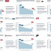 Las emisiones de CO2 de la moda vuelven a aumentar peligrosamente