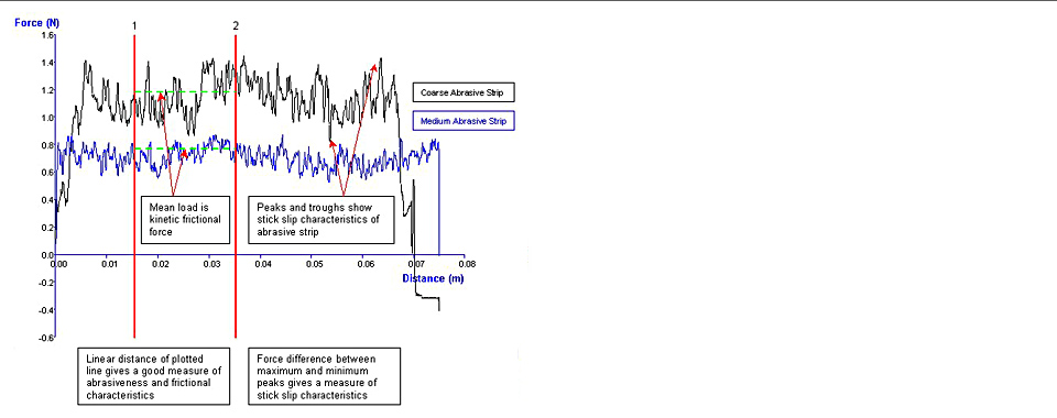 Typical texture analysis graph