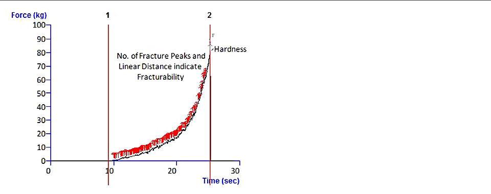 Typical texture analysis graph