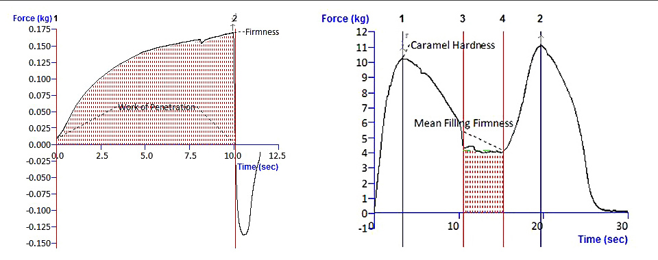 Typical texture analysis graph