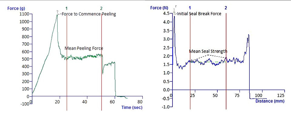 Typical texture analysis graph