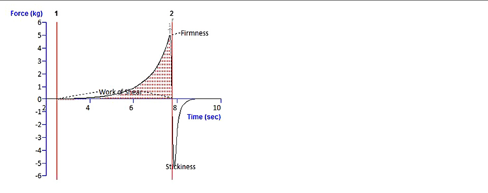 Typical texture analysis graph