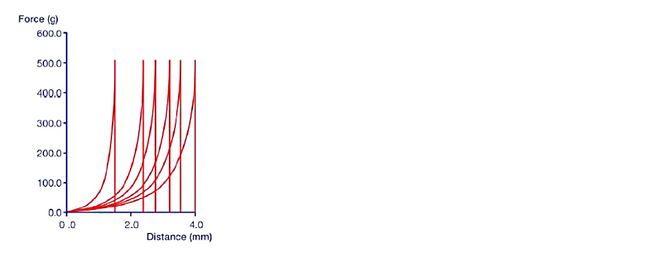 Typical texture analysis graph
