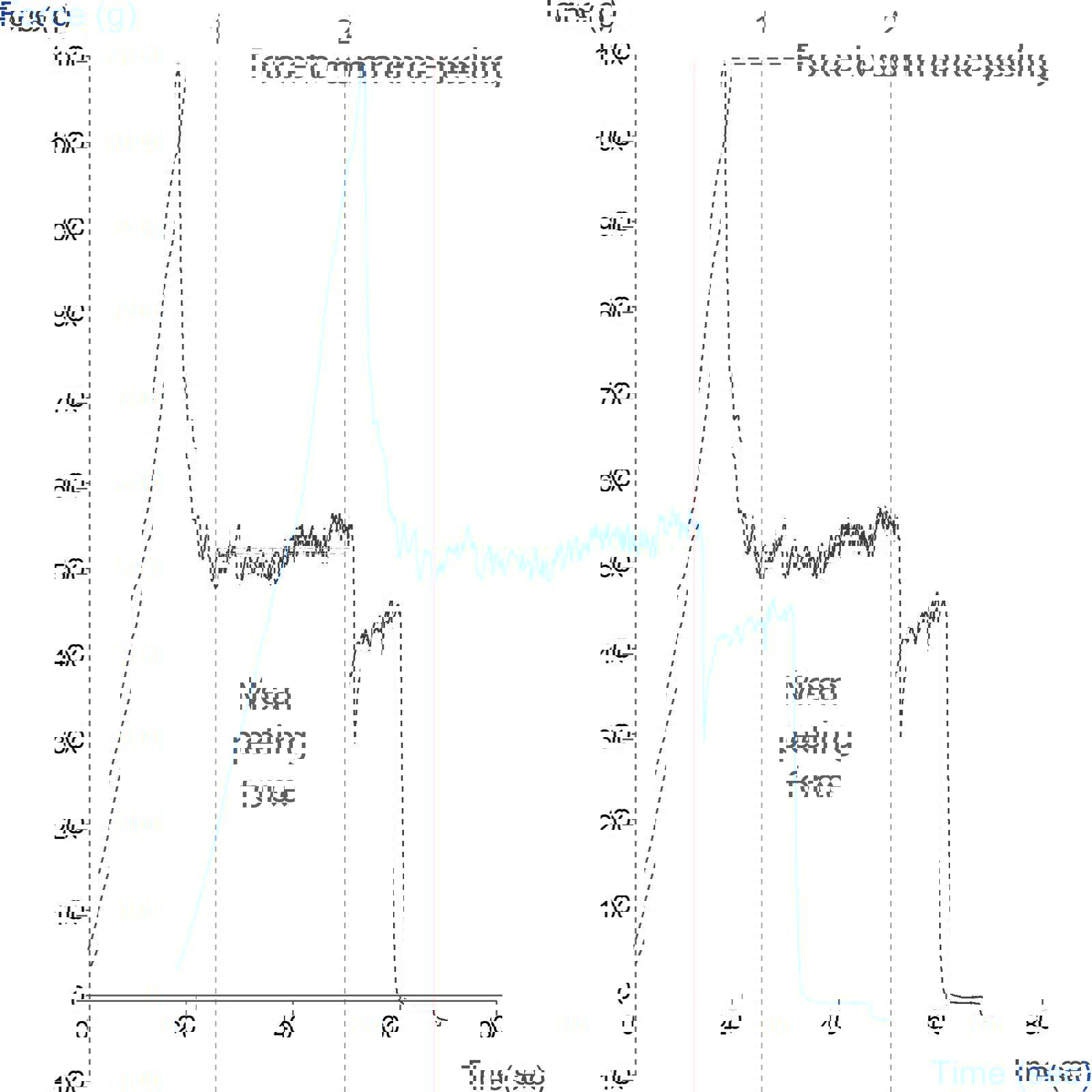 Graph showing measurement of peeling of wax strip using the 180° Peel Test Rig