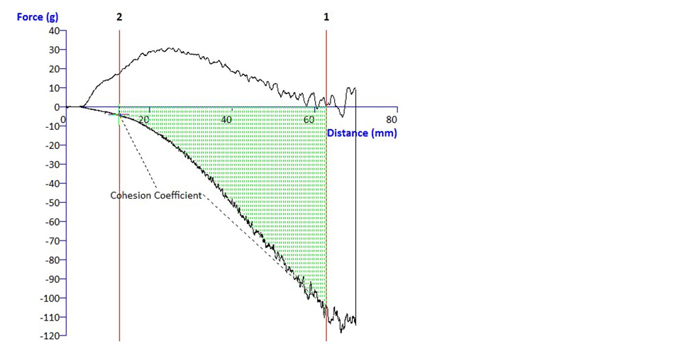 Typical powder flow analysis graph
