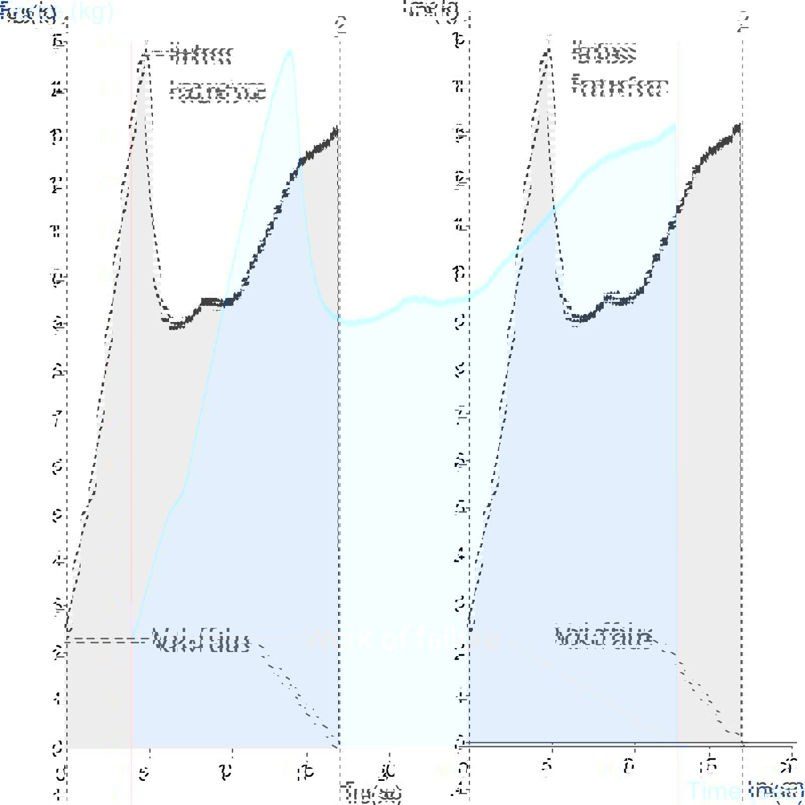 Graph showing measurement of force to extrude cream from a tube using the Sachet/Tube Extrusion Rig